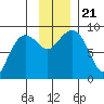 Patton Bay tide chart for Thursday, November 21, 2024