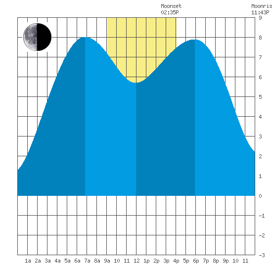 Patton Bay tide chart for Friday, November 22, 2024