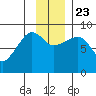 Patton Bay tide chart for Saturday, November 23, 2024