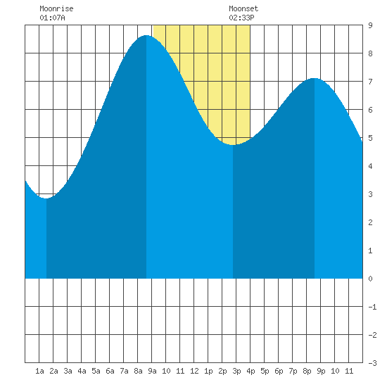 Patton Bay tide chart for Sunday, November 24, 2024
