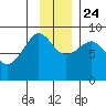 Patton Bay tide chart for Sunday, November 24, 2024