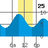 Patton Bay tide chart for Monday, November 25, 2024