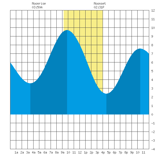 Patton Bay tide chart for Tuesday, November 26, 2024