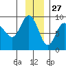 Patton Bay tide chart for Wednesday, November 27, 2024