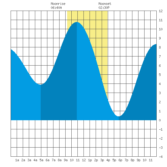 Patton Bay tide chart for Thursday, November 28, 2024