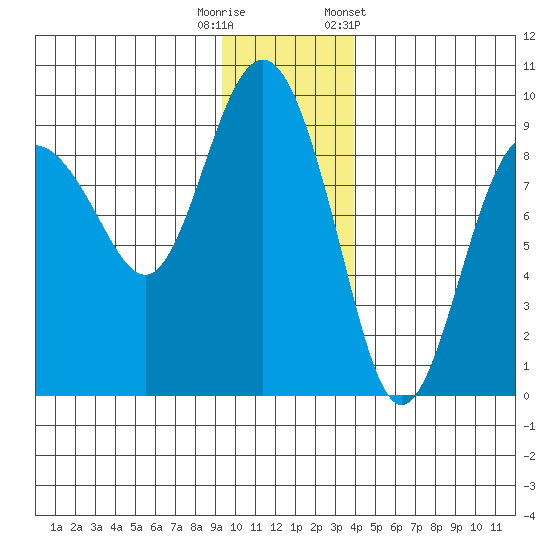 Patton Bay tide chart for Friday, November 29, 2024