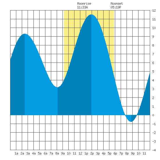 Patton Bay tide chart for Saturday, November 2, 2024