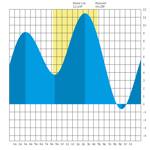 Patton Bay tide chart for Sunday, November 3, 2024