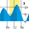 Patton Bay tide chart for Sunday, November 3, 2024
