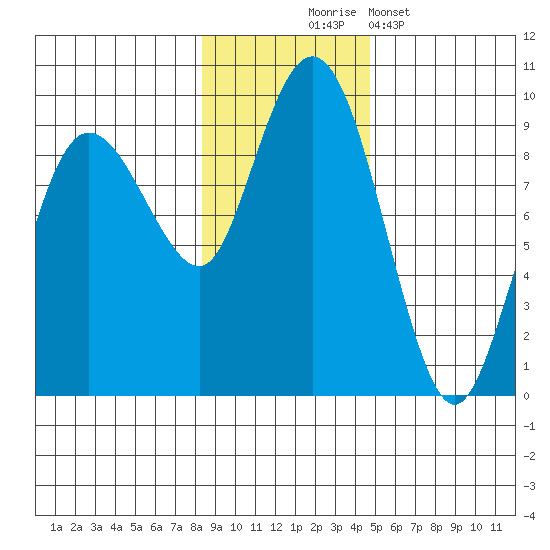Patton Bay tide chart for Monday, November 4, 2024