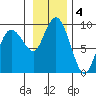 Patton Bay tide chart for Monday, November 4, 2024