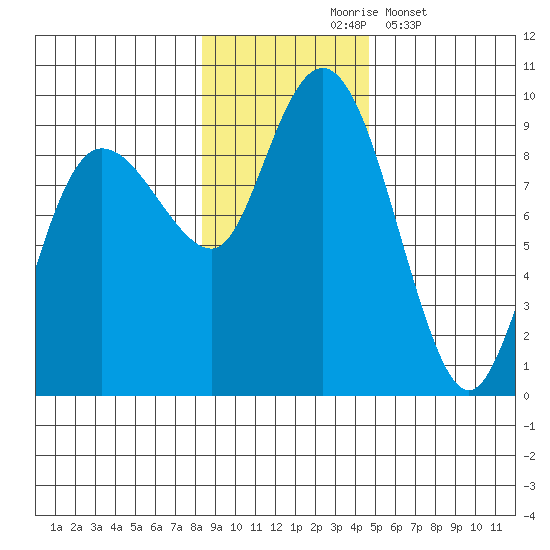 Patton Bay tide chart for Tuesday, November 5, 2024