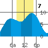 Patton Bay tide chart for Thursday, November 7, 2024