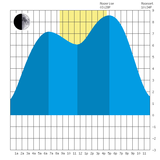 Patton Bay tide chart for Friday, November 8, 2024