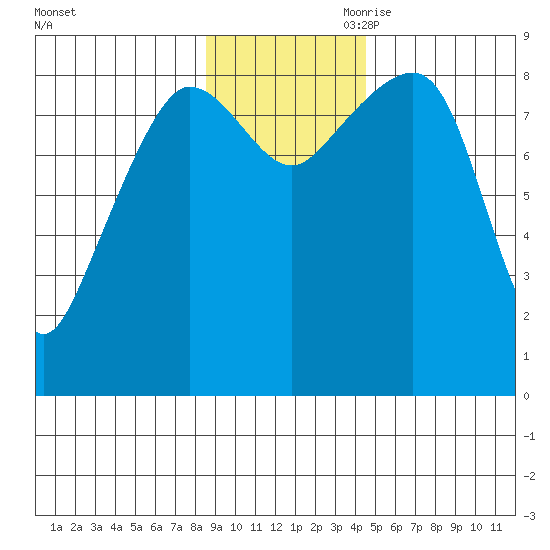 Patton Bay tide chart for Saturday, November 9, 2024