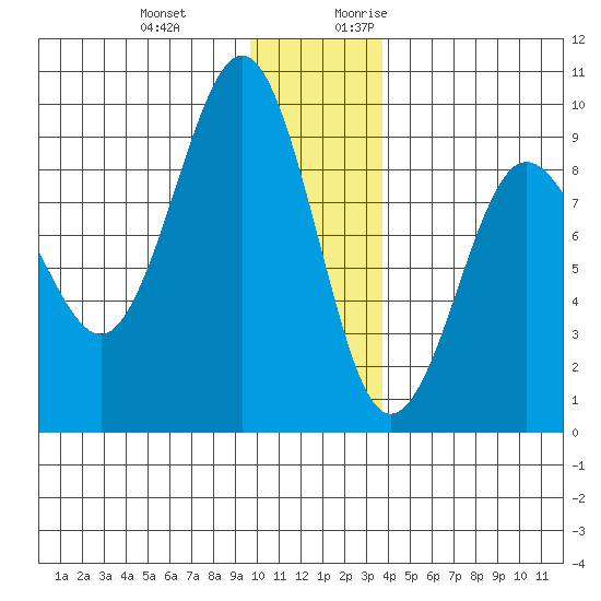 Patton Bay tide chart for Wednesday, December 11, 2024