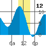 Patton Bay tide chart for Thursday, December 12, 2024