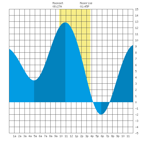 Patton Bay tide chart for Friday, December 13, 2024
