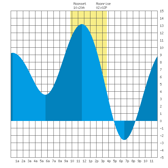 Patton Bay tide chart for Saturday, December 14, 2024