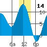 Patton Bay tide chart for Saturday, December 14, 2024