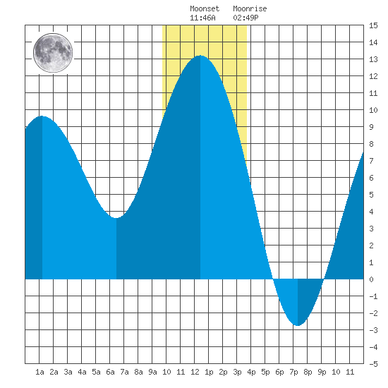 Patton Bay tide chart for Sunday, December 15, 2024