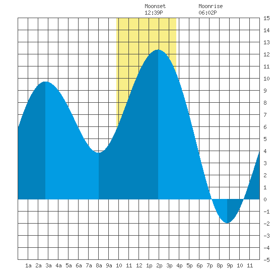 Patton Bay tide chart for Tuesday, December 17, 2024