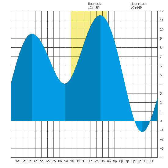Patton Bay tide chart for Wednesday, December 18, 2024