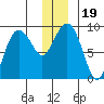 Patton Bay tide chart for Thursday, December 19, 2024