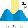 Patton Bay tide chart for Saturday, December 21, 2024