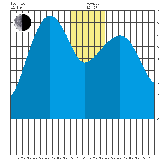 Patton Bay tide chart for Sunday, December 22, 2024
