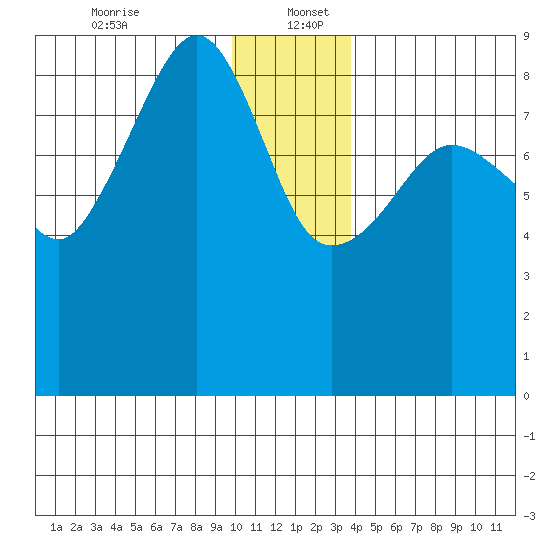 Patton Bay tide chart for Tuesday, December 24, 2024