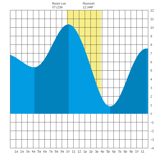 Patton Bay tide chart for Friday, December 27, 2024