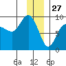 Patton Bay tide chart for Friday, December 27, 2024