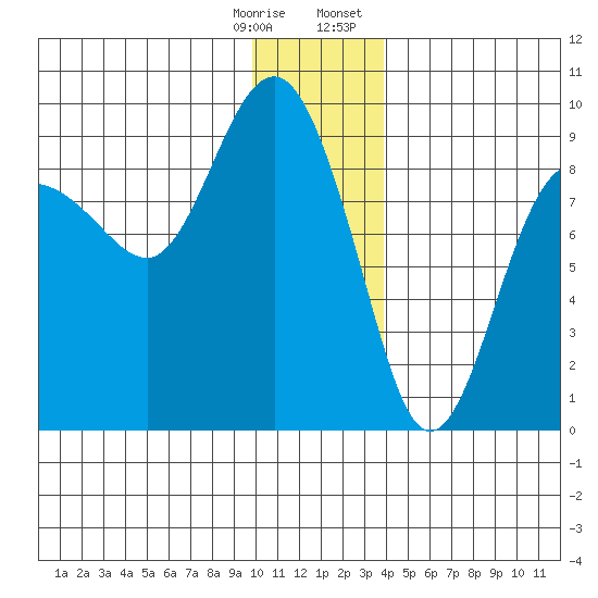 Patton Bay tide chart for Saturday, December 28, 2024