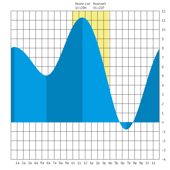 Patton Bay tide chart for Sunday, December 29, 2024