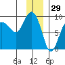 Patton Bay tide chart for Sunday, December 29, 2024