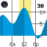 Patton Bay tide chart for Monday, December 30, 2024