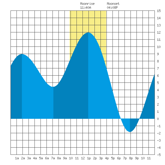 Patton Bay tide chart for Tuesday, December 31, 2024