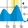 Patton Bay tide chart for Wednesday, December 4, 2024