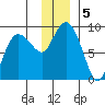 Patton Bay tide chart for Thursday, December 5, 2024