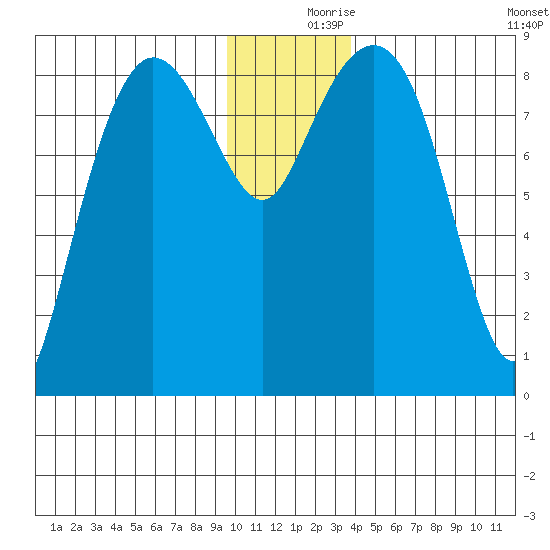 Patton Bay tide chart for Saturday, December 7, 2024