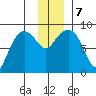 Patton Bay tide chart for Saturday, December 7, 2024