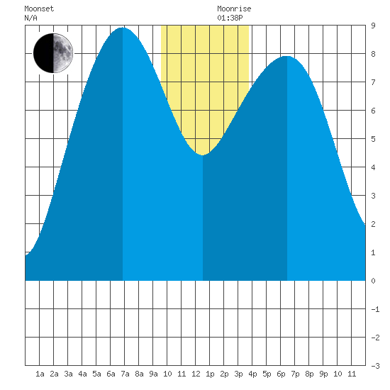 Patton Bay tide chart for Sunday, December 8, 2024