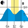 Patton Bay tide chart for Sunday, December 8, 2024