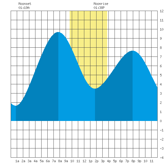 Patton Bay tide chart for Monday, December 9, 2024