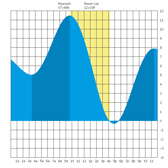 Patton Bay tide chart for Friday, January 10, 2025