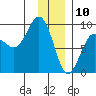 Patton Bay tide chart for Friday, January 10, 2025