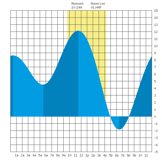 Patton Bay tide chart for Sunday, January 12, 2025