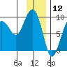 Patton Bay tide chart for Sunday, January 12, 2025