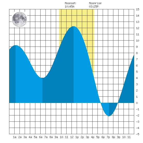 Patton Bay tide chart for Monday, January 13, 2025
